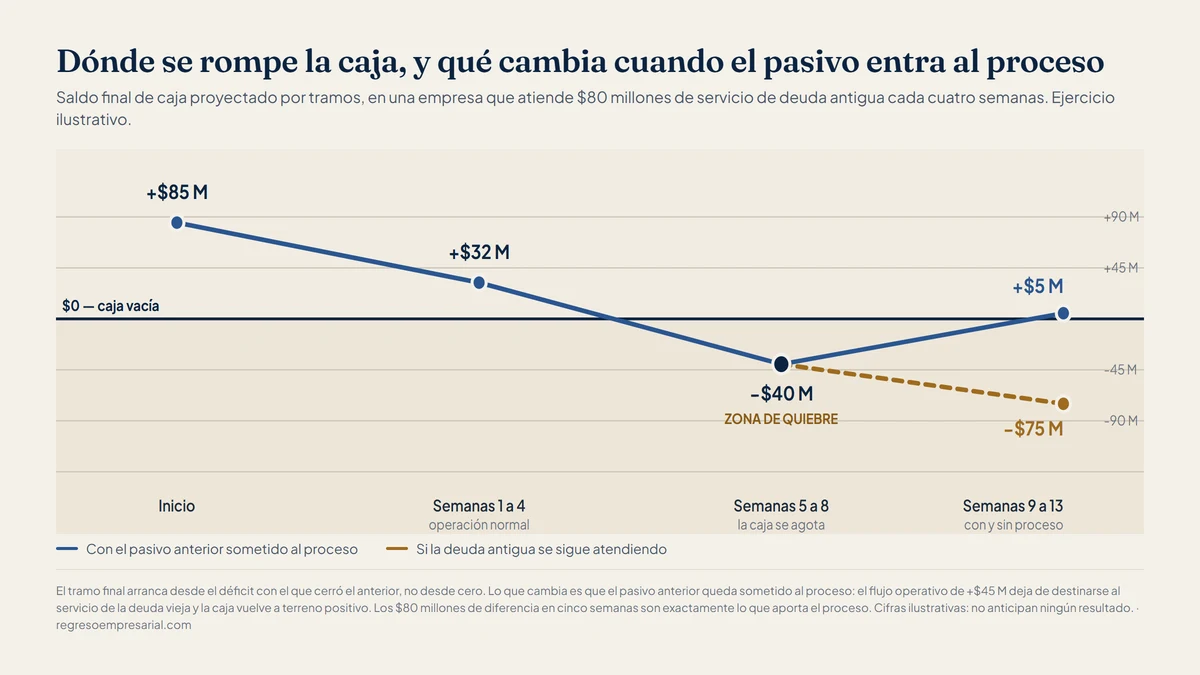 Gráfico del flujo de caja a trece semanas: la caja cae de 85 a 32 millones y entra en déficit de 40 millones en las semanas 5 a 8; con el pasivo sometido al proceso cierra en +5 millones y sin él en −75 millones