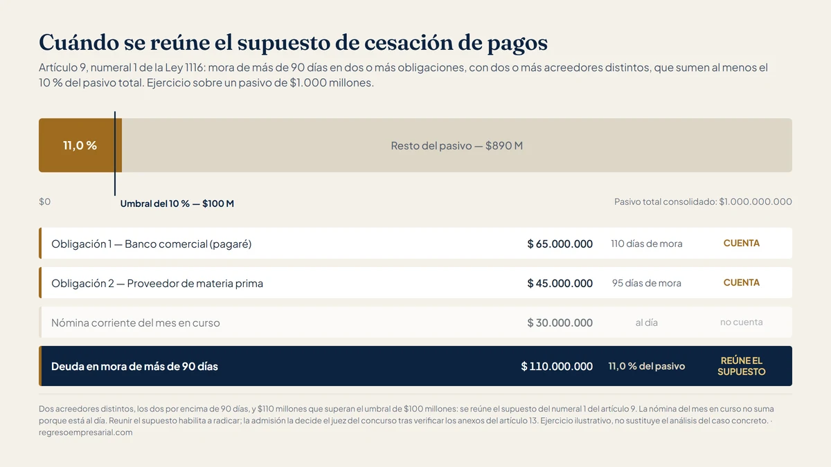 Gráfico del supuesto de cesación de pagos: dos obligaciones en mora de más de 90 días que suman 110 millones, el 11,0 % de un pasivo de 1.000 millones, por encima del umbral del 10 % del artículo 9